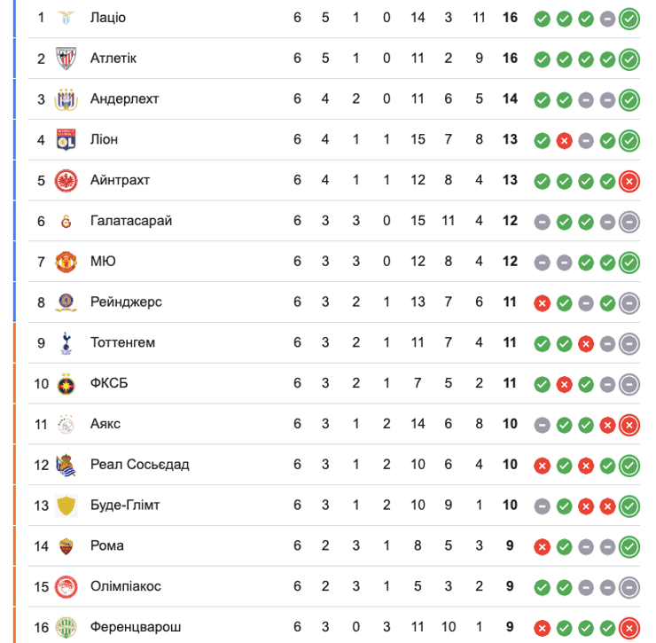 Галатасарай, таблица Лиги Европы, Галатасарай — Динамо где смотреть