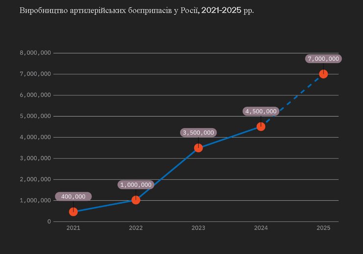 Виробництво артилерійських боєприпасів у Росії з 2021 по 2025 рік