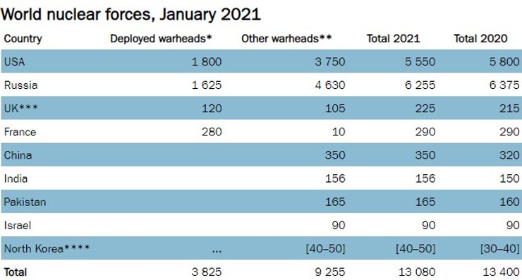 ядерну зброю в світі
