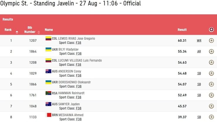 Паралимпийские игры, метание копья, результаты,