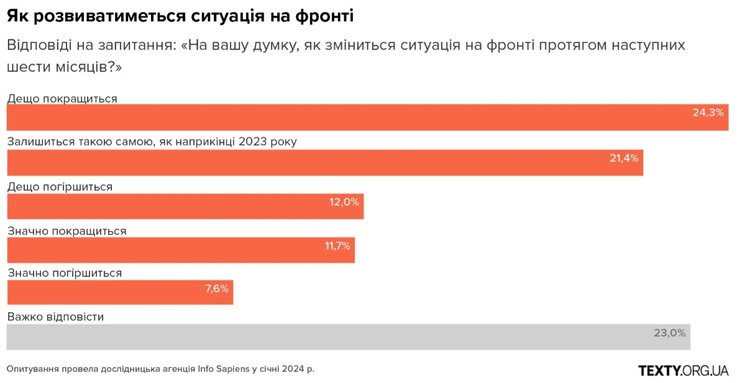 Українські військові, ЗСУ, війна, інфографіка