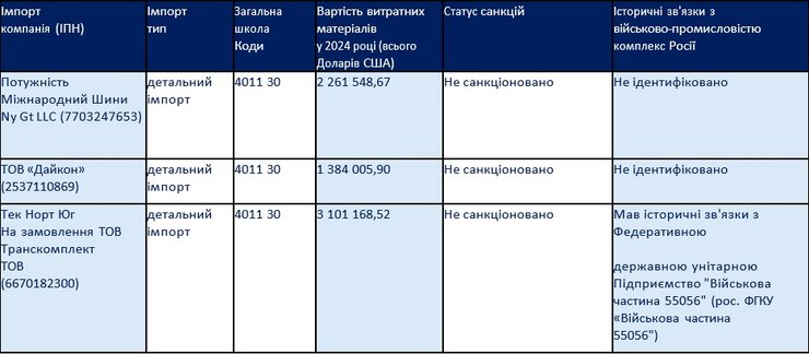 Фрагмент таблиці з даними про імпорт шин для Су-34 та Су-35 РФ