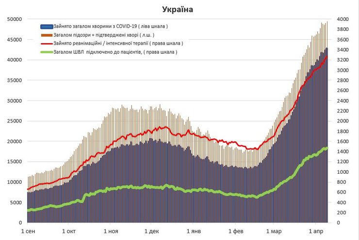 коронавирус, украина, госпитализации, заполнение, койки, диаграмма