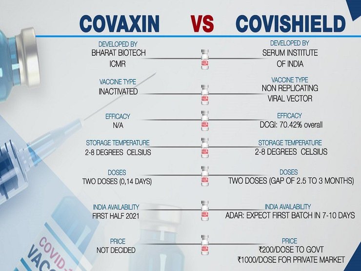 сравнение, вакцины, covaxin, covishield