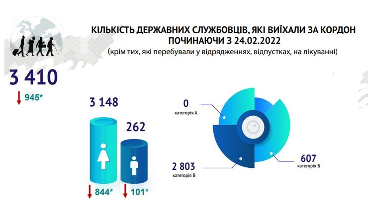 Скільки держслужбовців виїхало за кордон, НАДС