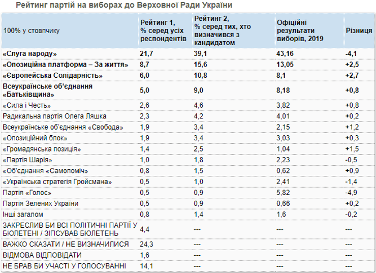 КМИС, рейтинг политических партий