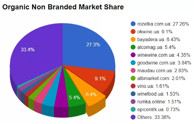 Показники проєкту на початок співпраці з Netpeak