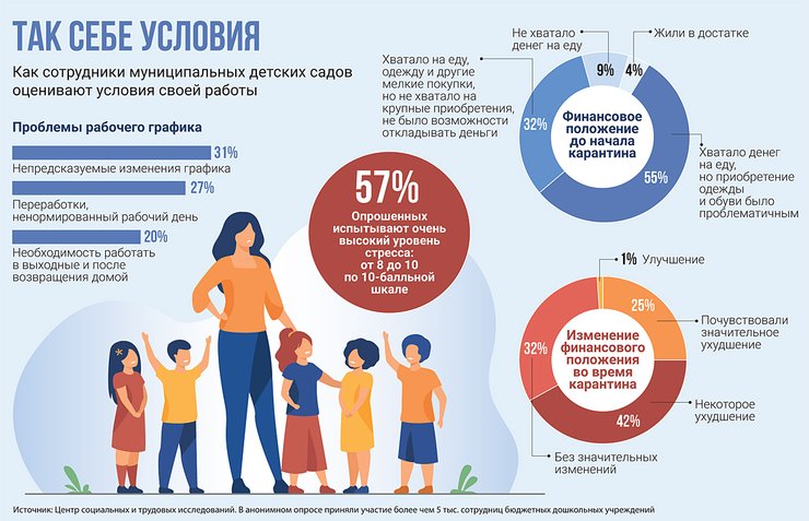 фото, инфографика, детсады, детские сады, воспитатели, условия работы, стресс