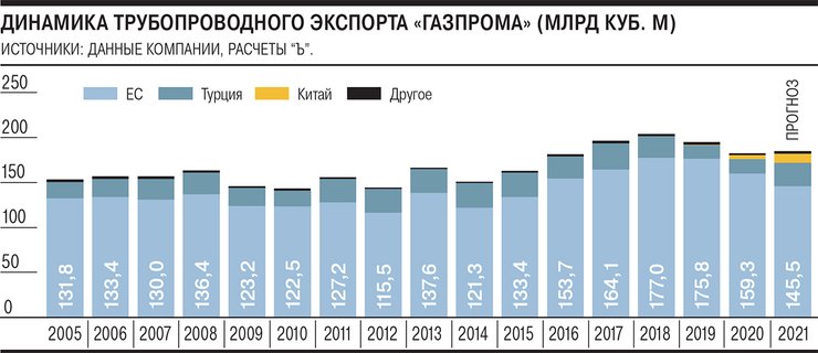 экспорт российского газа