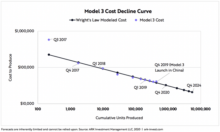 Tesla. снижение стоимости Tesla Model 3
