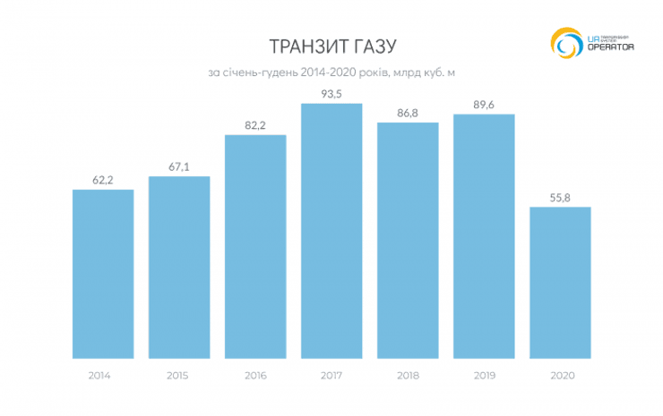 транзит газа, газпром, оператор гтс, украина