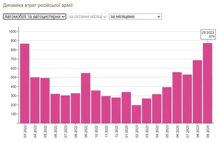 уничтожение российской техники, Потери России в военной технике