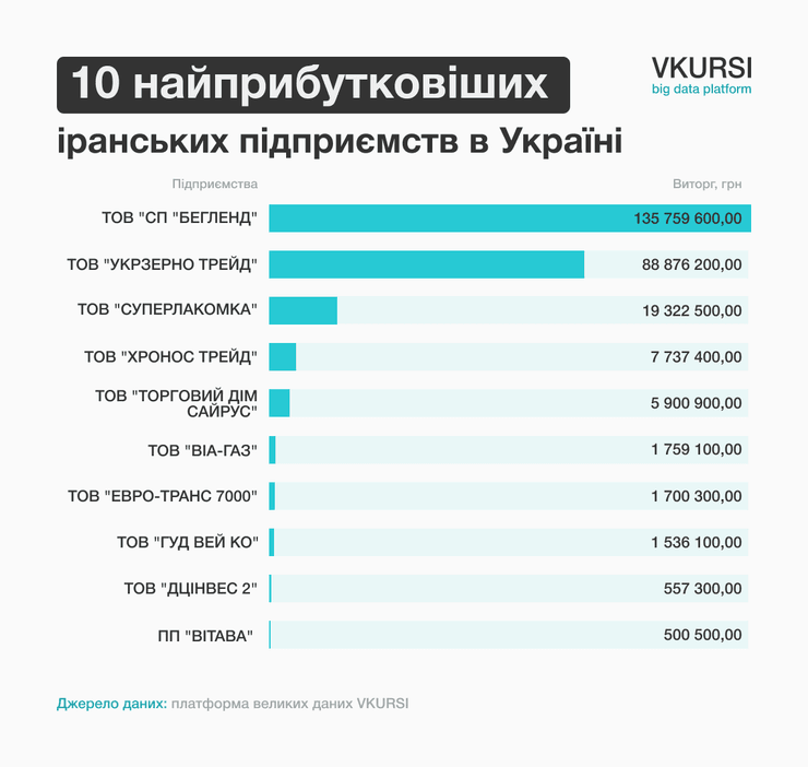 Торгівля - один з головних напрямків компаній, що мають зв'язки з Іраном