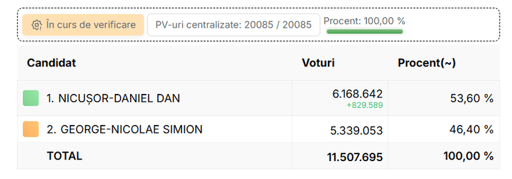 Явка на выборы составила 64,72%