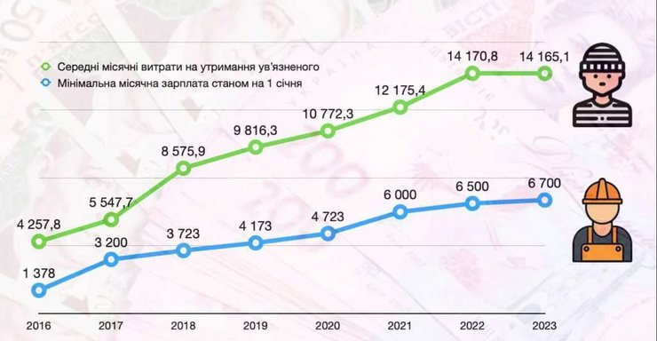 Заключенные в Украине, Минюст, расходы, инфографика