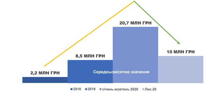 Динамика, штрафы, несвоевременная доставка, грузы, укрзализныця, диаграммаов