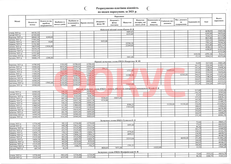 Зарплата Кличко и заместителей главы КГГА за 2021 год