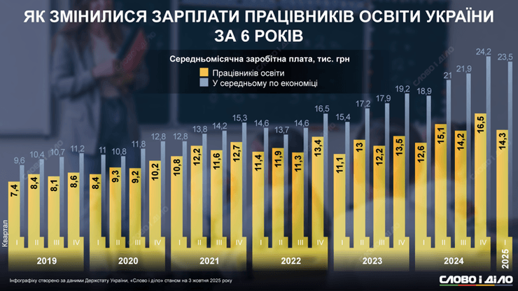 В міру зміни середньої зарплати вчителів в останні роки змінюється