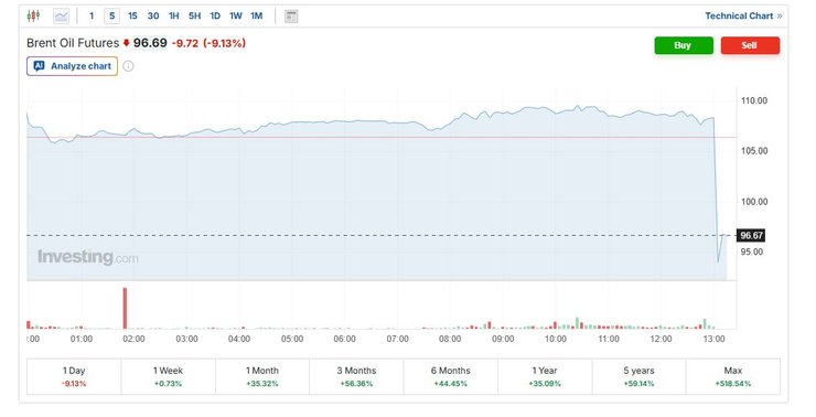 Ціна фючерсів на нафту 23 березня стрімко впала