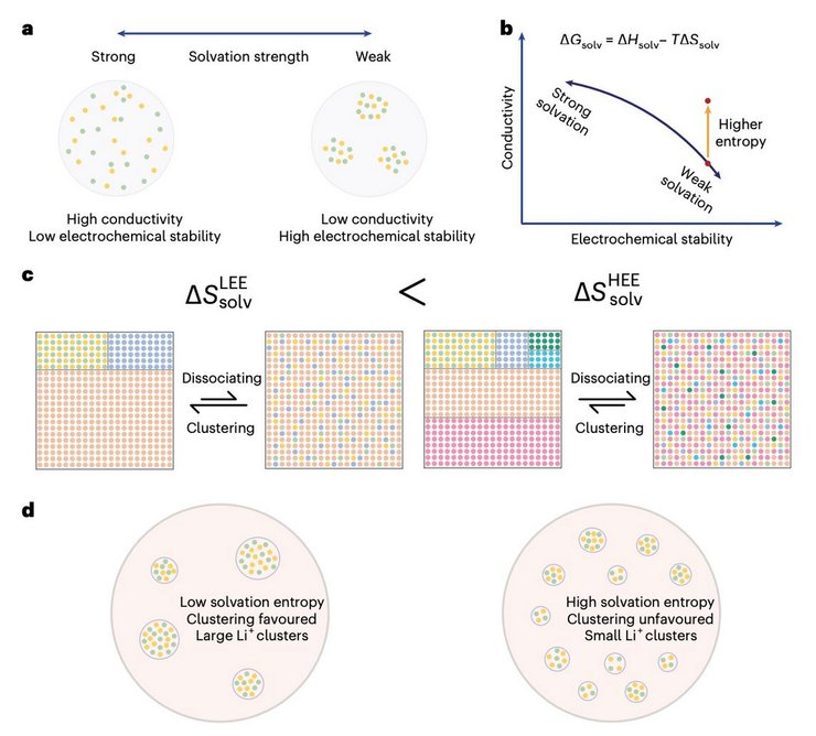 стратегия разработки электролита, литий-металлические батареи