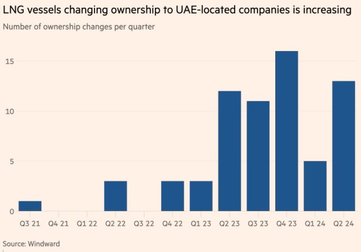 Санкции на РФ, теневой флот РФ, танкеры РФ, нефть РФ, газ РФ