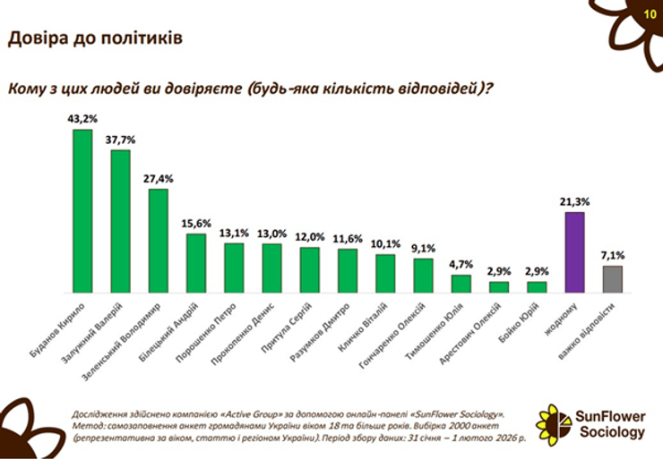 За кого українці проголосують на парламентських і президентських виборах — результати соцопитування