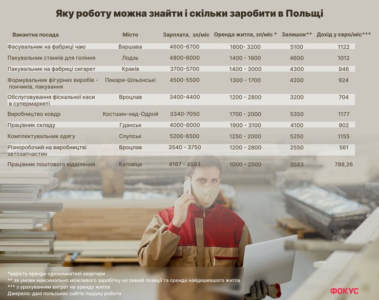 Часто роботодавці в Польщі пропонують житло або компенсують витрати на нього