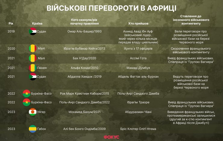 військові перевороти в африці, пвк вагнер африка, африка
