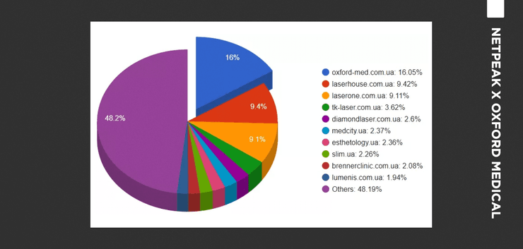 СЕО-аудит, оптимизация сайта, Оксфорд медикал