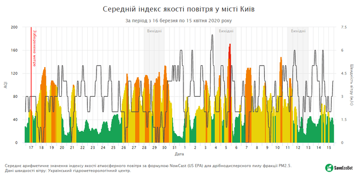 уровень загрязнения воздуха в киеве
