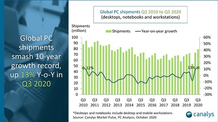 Данные аналитической компании Canalys. (Инфографика: canalys.com)