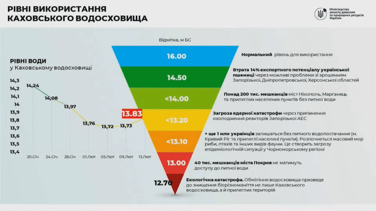 Каховское водохранилище, инфографика