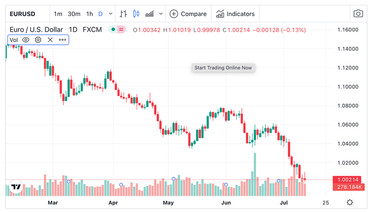 євро дешевше за долар, євро дешевшає, долар дорожче за євро, долар дорожчає, курс євро до долара, курс долара до євро