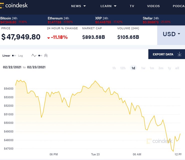 coindesk, курс биткоина, криптовалюта