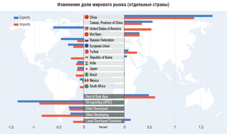 оон, экономика, китай, спад, рынки, торговля, туризм, услуги, товары, прогноз