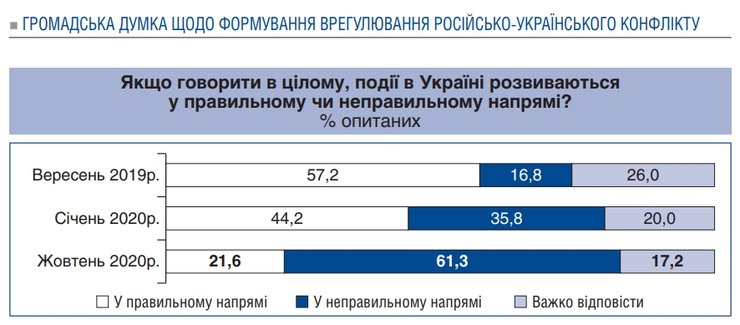 Источник: Razumkov.org.ua