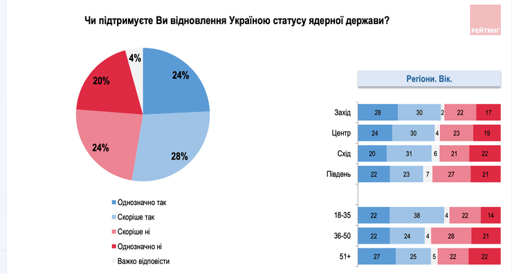 ядерний статус України
