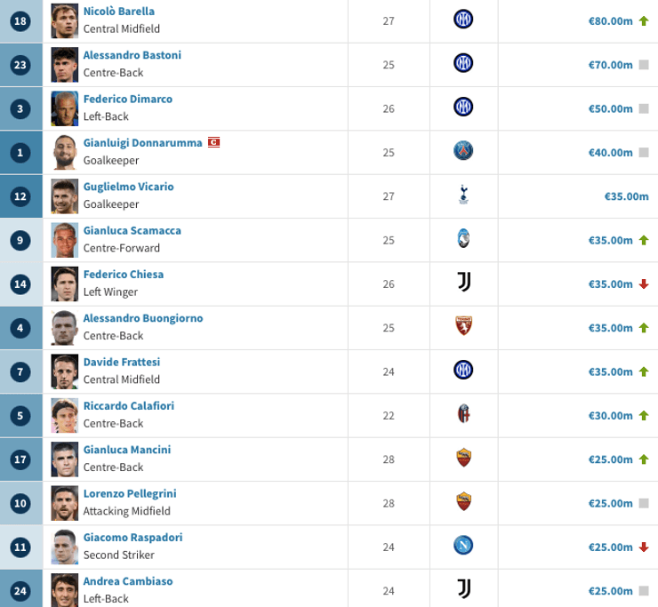 Вартість збірної Італії