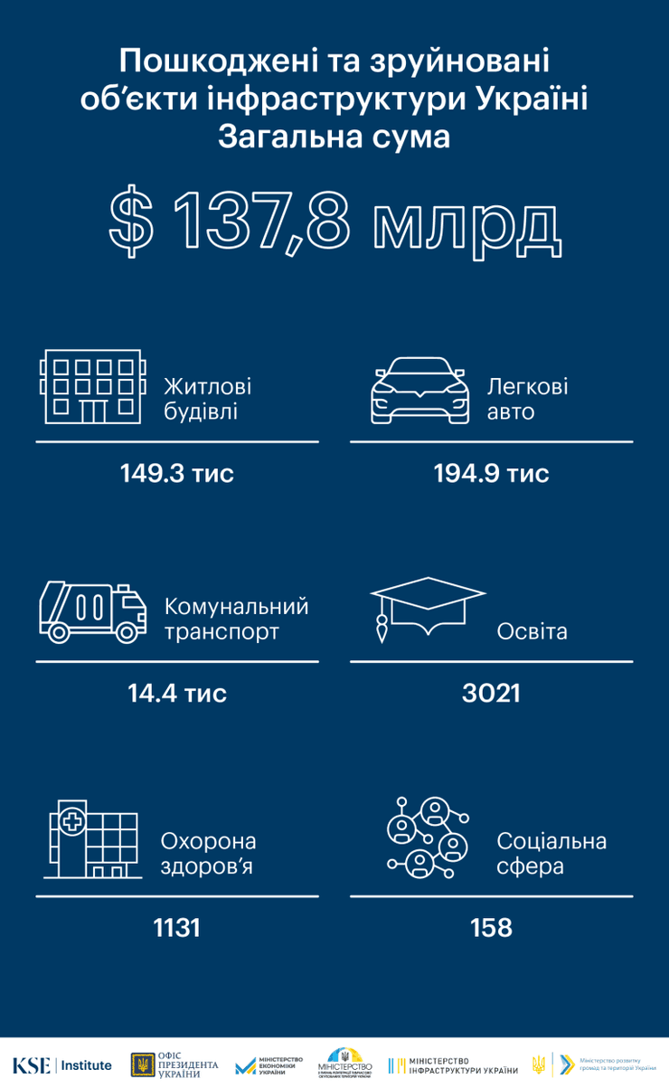 Война, вторжение России, ущерб от войны