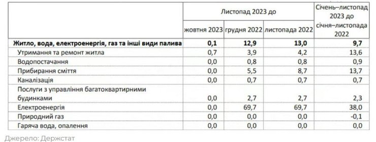 Комуналка, тарифи, ціни на комуналку