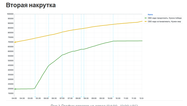 Дослідження опитування