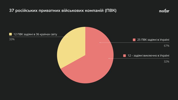 Финансирование, ЧВК, Россия, схема