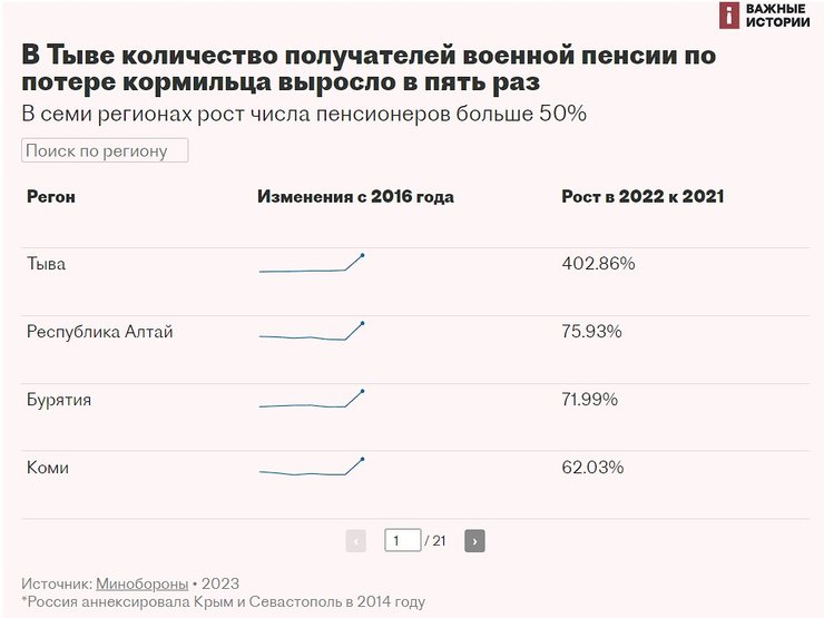Одержувачі пенсії у Тиві, інфографіка