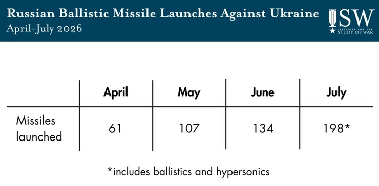 данные о количестве ракет с апреля по июль 2026 года, ISW