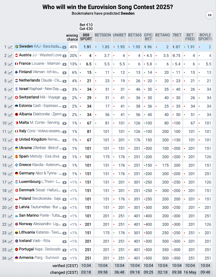 Евровидение-2025, гранд-финал Евровидения-2025, финал Евровидения-2025, Евровидение, ставки букмекеров на Евровидение 2025, букмекеры Евровидение 2025,