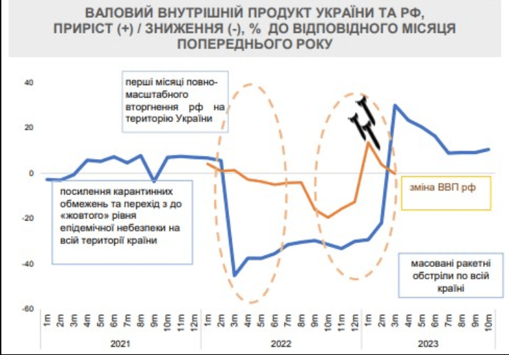 Война, ВВП, экономика, экономические показатели