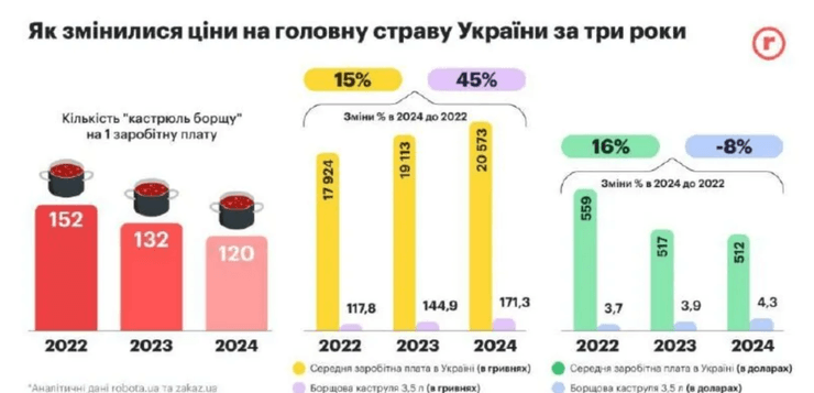 Аналитики рассчитали нелестный "индекс борща"