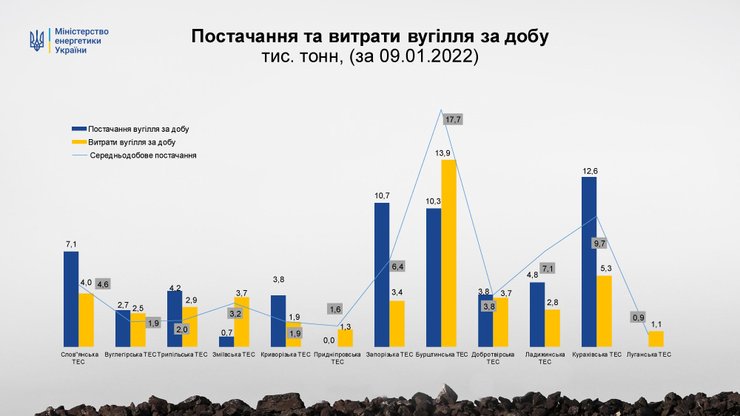 Расходы угля