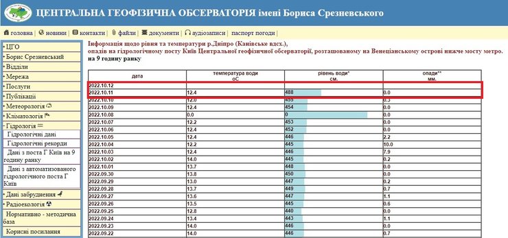 рівень води у Дніпрі, підтоплення оболоні, підвищення рівня води у дніпрі, підтоплення оболоні, підтоплення парку Наталка, підйом води у Дніпрі, підвищення рівня води у дніпрі, береги оболоні підтоплені, у дніпрі піднявся рівень води, у дніпрі піднялася вода