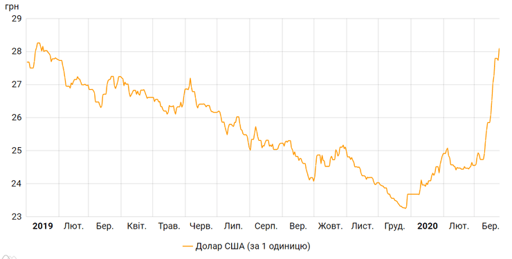 динамика курса гривны к доллару